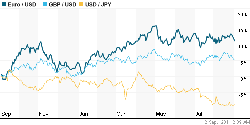 График индекса доллара. US DOLLAR INDEX (NYBOT:DX).