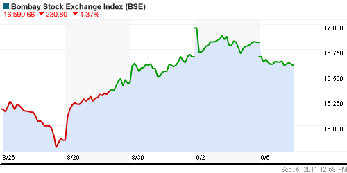 График индекса BSE SENSEX (India).