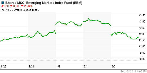 График: iShares MSCI Emerging Markets Index (EEM).