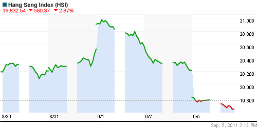 График индекса SSE Composite Index (China).