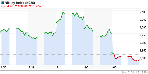График индекса Nikkei-225 (Japan).