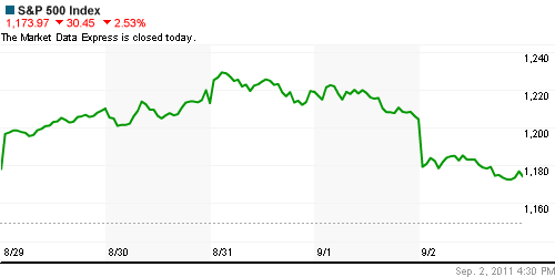 График индекса S&P 500.