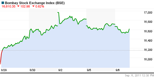 График индекса BSE SENSEX (India).