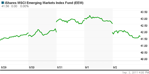 График: iShares MSCI Emerging Markets Index (EEM).