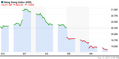 График индекса SSE Composite Index (China).