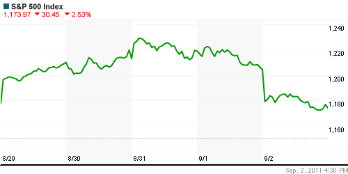 График индекса S&P 500.