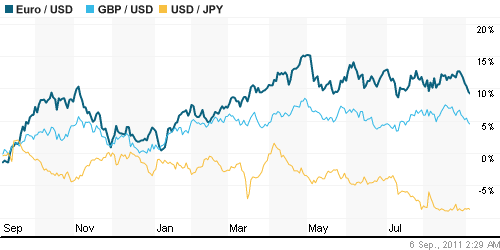 График индекса доллара. US DOLLAR INDEX (NYBOT:DX).