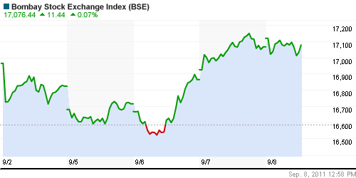 График индекса BSE SENSEX (India).