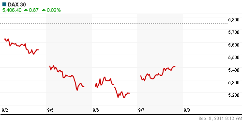 График индекса XETRA DAX.