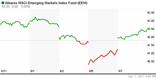 График: iShares MSCI Emerging Markets Index (EEM).
