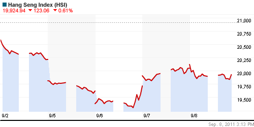 График индекса SSE Composite Index (China).
