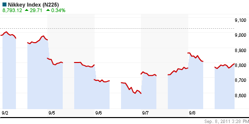 График индекса Nikkei-225 (Japan).