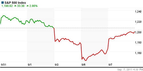 График индекса S&P 500.