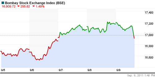 График индекса BSE SENSEX (India).