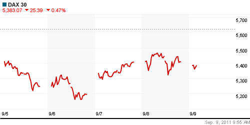 График индекса XETRA DAX.