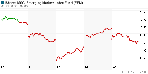 График: iShares MSCI Emerging Markets Index (EEM).