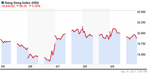 График индекса SSE Composite Index (China).