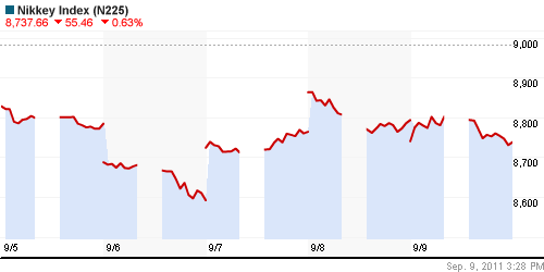 График индекса Nikkei-225 (Japan).