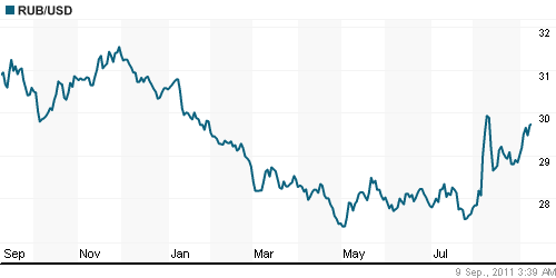 График официального курса Рубля к Доллару США.