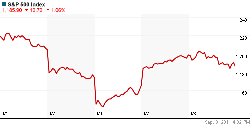 График индекса S&P 500.