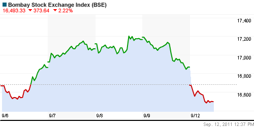 График индекса BSE SENSEX (India).