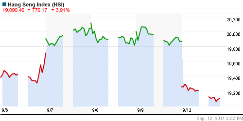 График индекса SSE Composite Index (China).