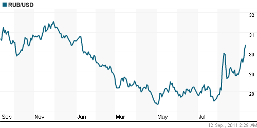 График официального курса Рубля к Доллару США.
