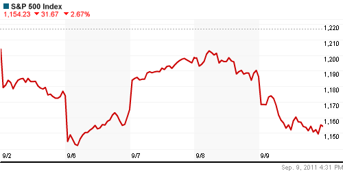 График индекса S&P 500.