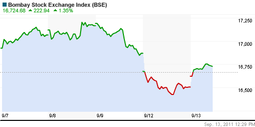 График индекса BSE SENSEX (India).