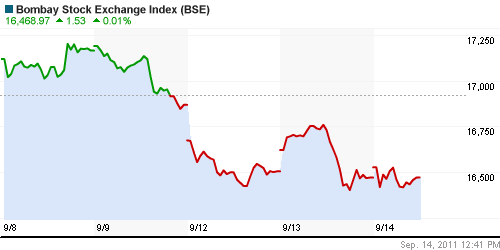 График индекса BSE SENSEX (India).