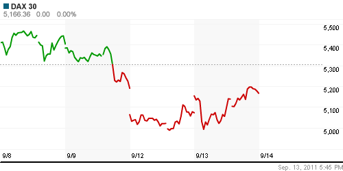 График индекса XETRA DAX.
