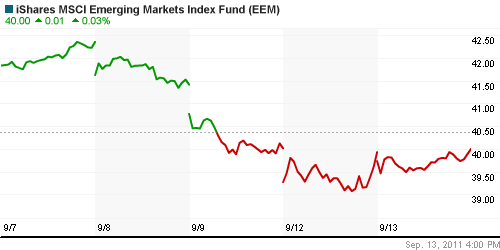График: iShares MSCI Emerging Markets Index (EEM).