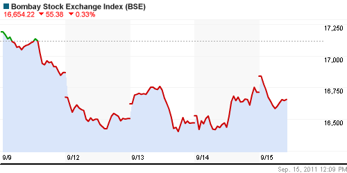 График индекса BSE SENSEX (India).