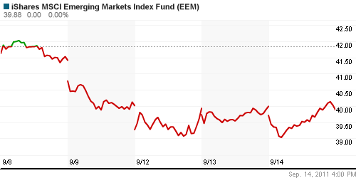 График: iShares MSCI Emerging Markets Index (EEM).