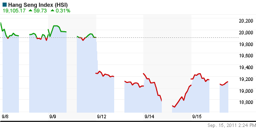 График индекса SSE Composite Index (China).