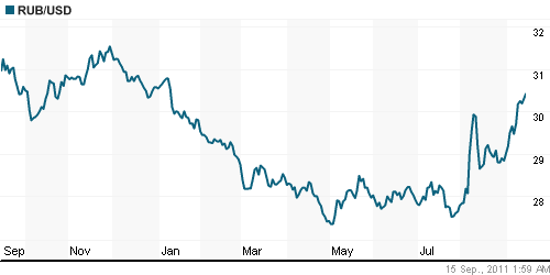 График официального курса Рубля к Доллару США.