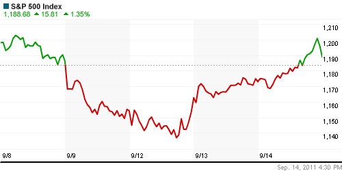 График индекса S&P 500.