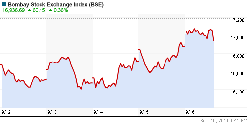 График индекса BSE SENSEX (India).