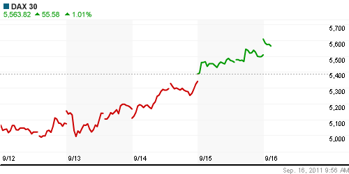 График индекса XETRA DAX.