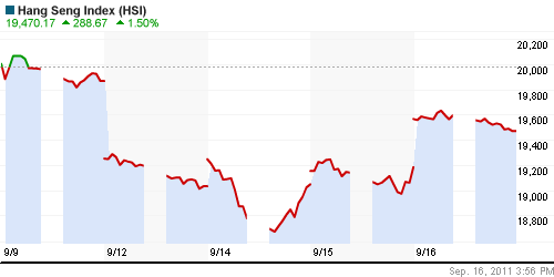 График индекса SSE Composite Index (China).