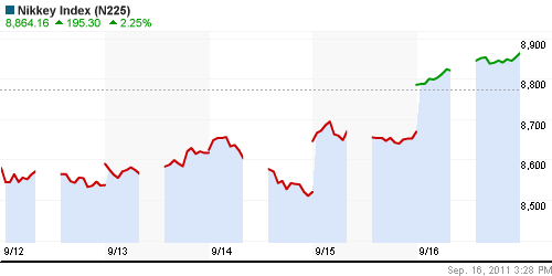 График индекса Nikkei-225 (Japan).