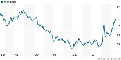 График официального курса Рубля к Доллару США.
