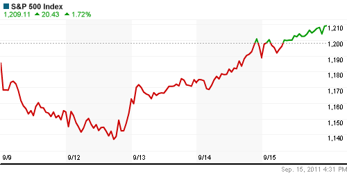 График индекса S&P 500.