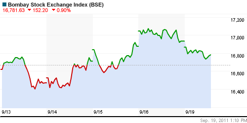 График индекса BSE SENSEX (India).