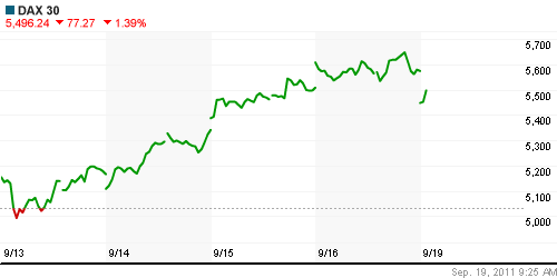 График индекса XETRA DAX.