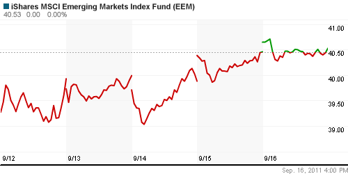 График: iShares MSCI Emerging Markets Index (EEM).