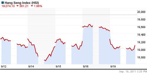График индекса SSE Composite Index (China).