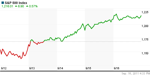 График индекса S&P 500.