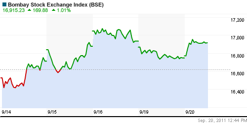 График индекса BSE SENSEX (India).