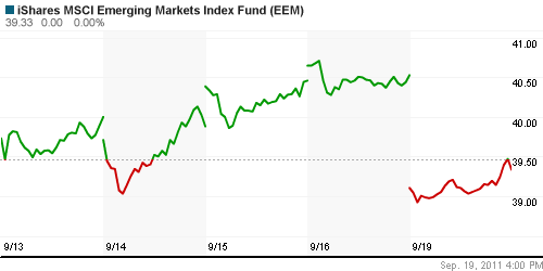 График: iShares MSCI Emerging Markets Index (EEM).